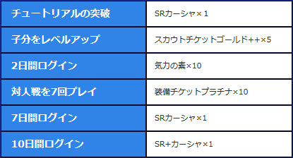 クエスト内容と報酬