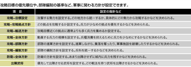 軍事に関わる方針をカスタマイズできるAIエディタ機能の項目