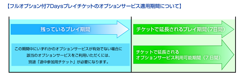 【フルオプション付7Daysプレイチケットのオプションサービス適用期間について】