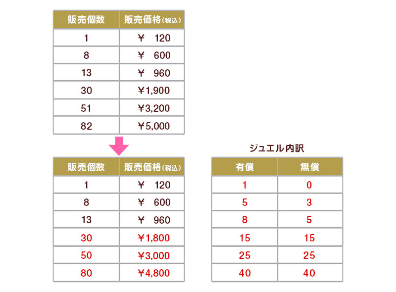 ジュエル価格の変更について