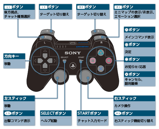 操作方法 コントローラでの操作 真 三國無双 Online Z オンラインマニュアル